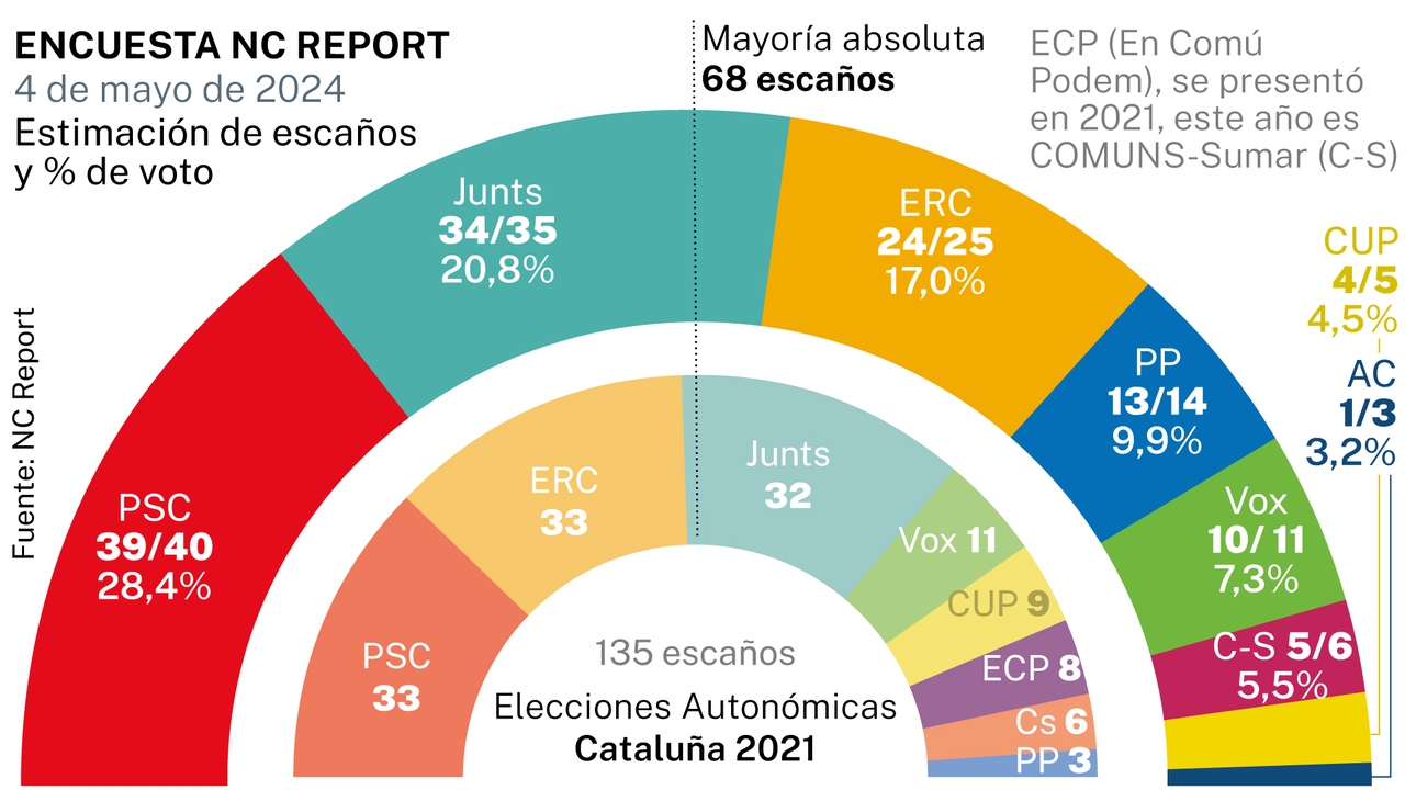 Catalonia Election Polls: Illa remains in the lead with up to 40 seats, but Puigdemont closes the gap