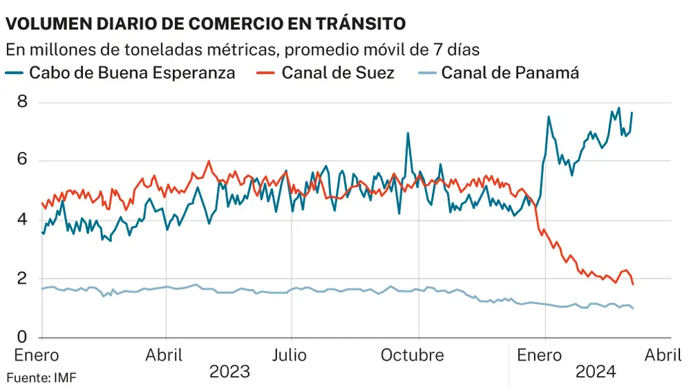 Maritime trade volume