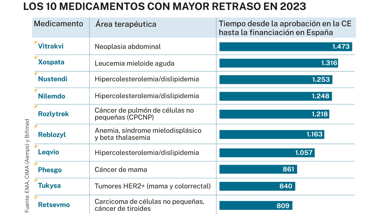 Waits of between two and four years to access drugs in Spain