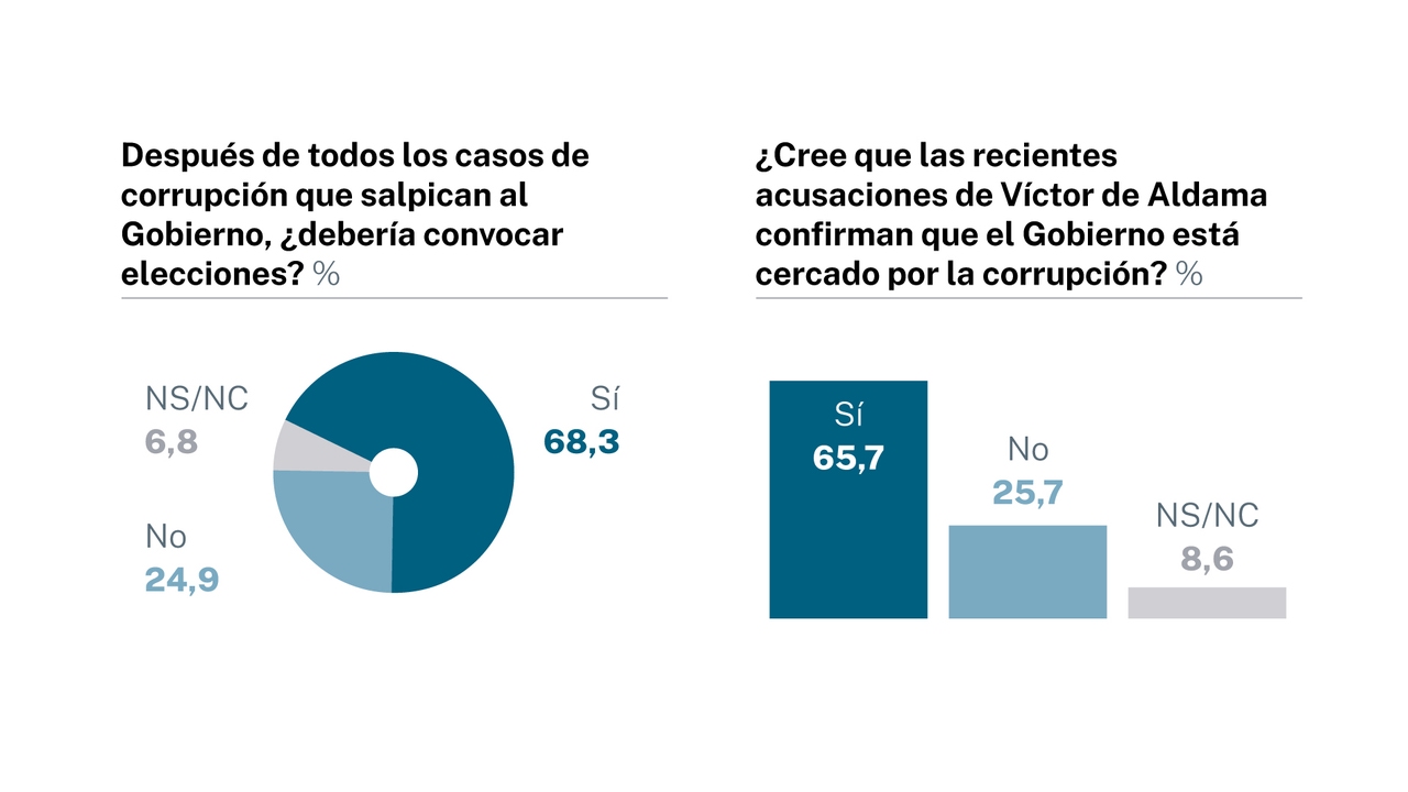 More than 68% of citizens are already asking for an early election
