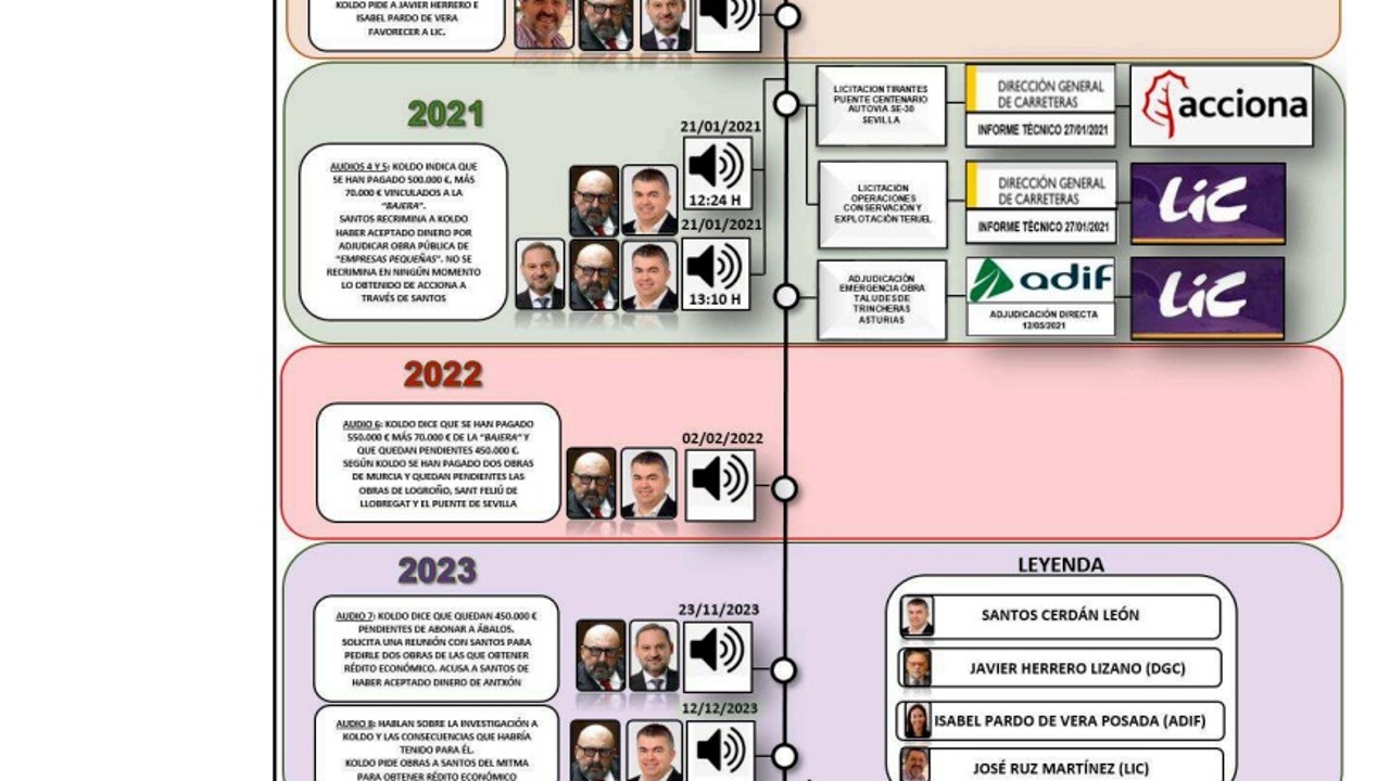 This was the cast of the millionaire "bites" of Ábalos, Koldo and Santos