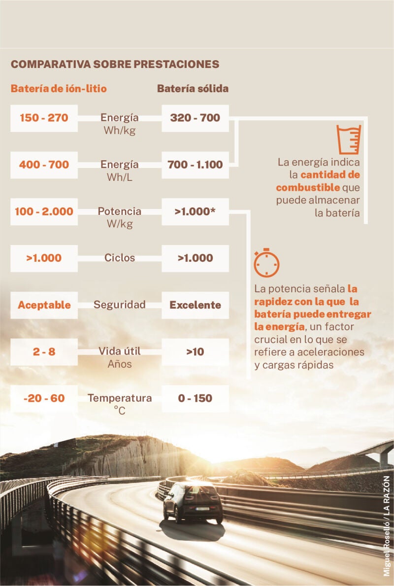 Batteries comparison for electric vehicle