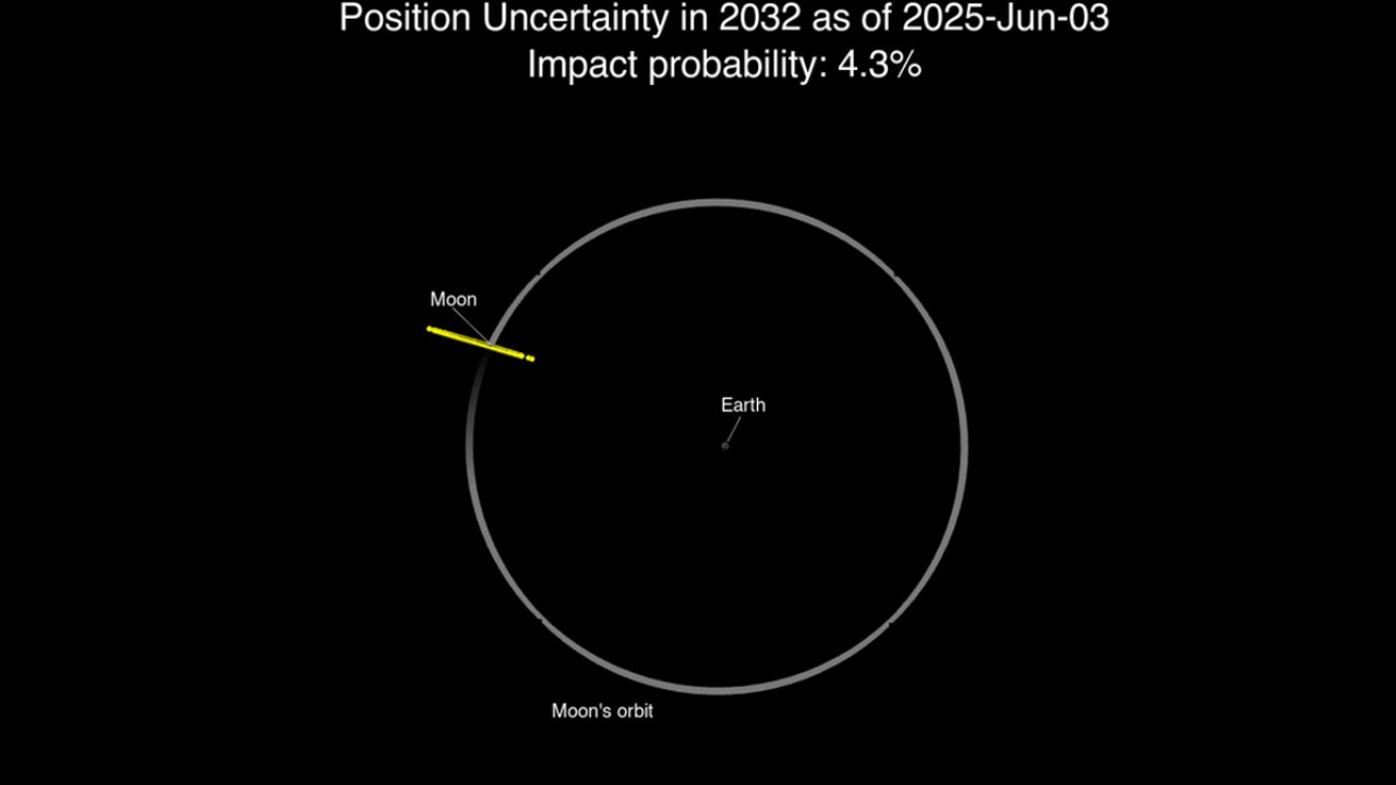NASA increases the impact possibility of 2024 YR4 to 4.3%, the highest to date