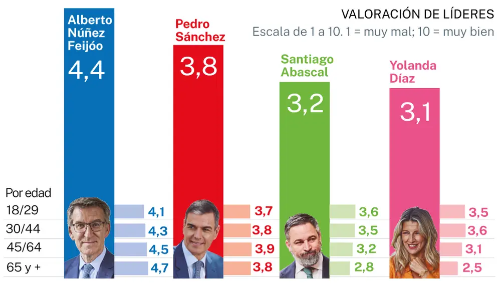 Valuation of leaders