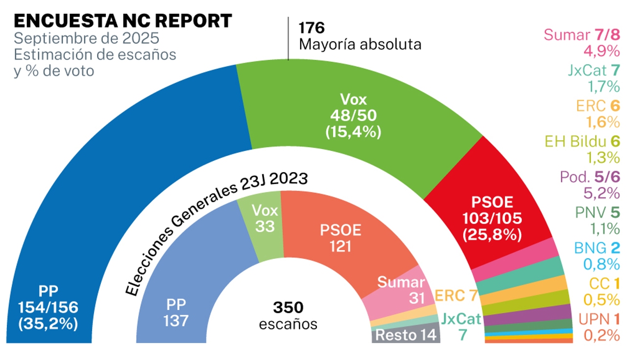 PP and Vox exceed 200 seats after fires