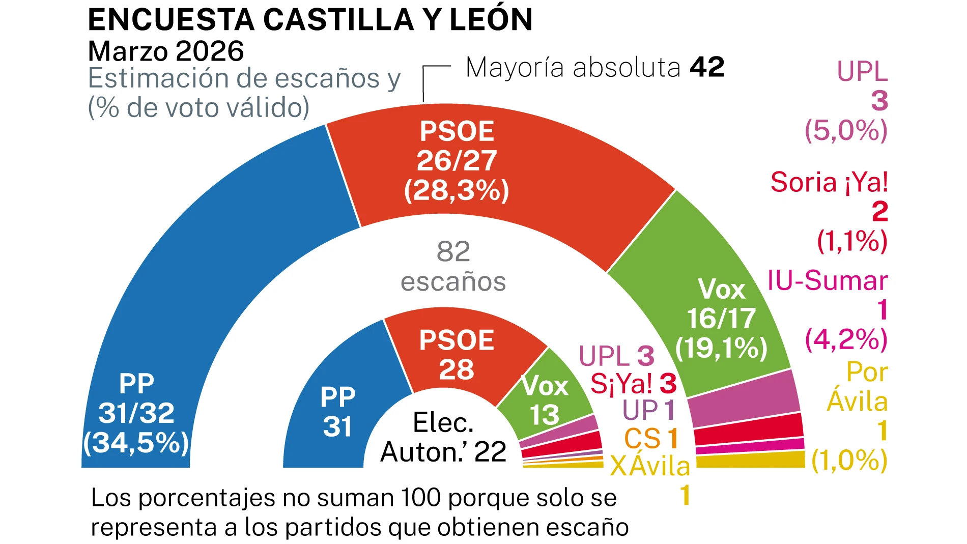 The PP rises one seat with Vox that "touches" four more