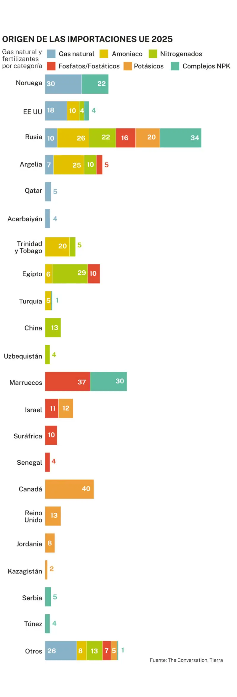 Fertilizer imports to the EU