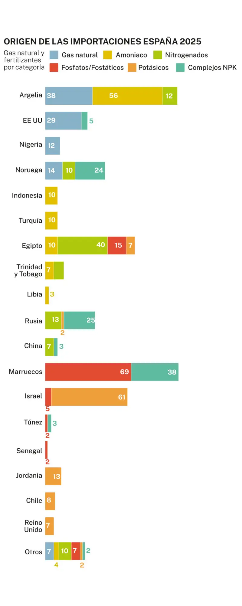 Fertilizer imports to Spain