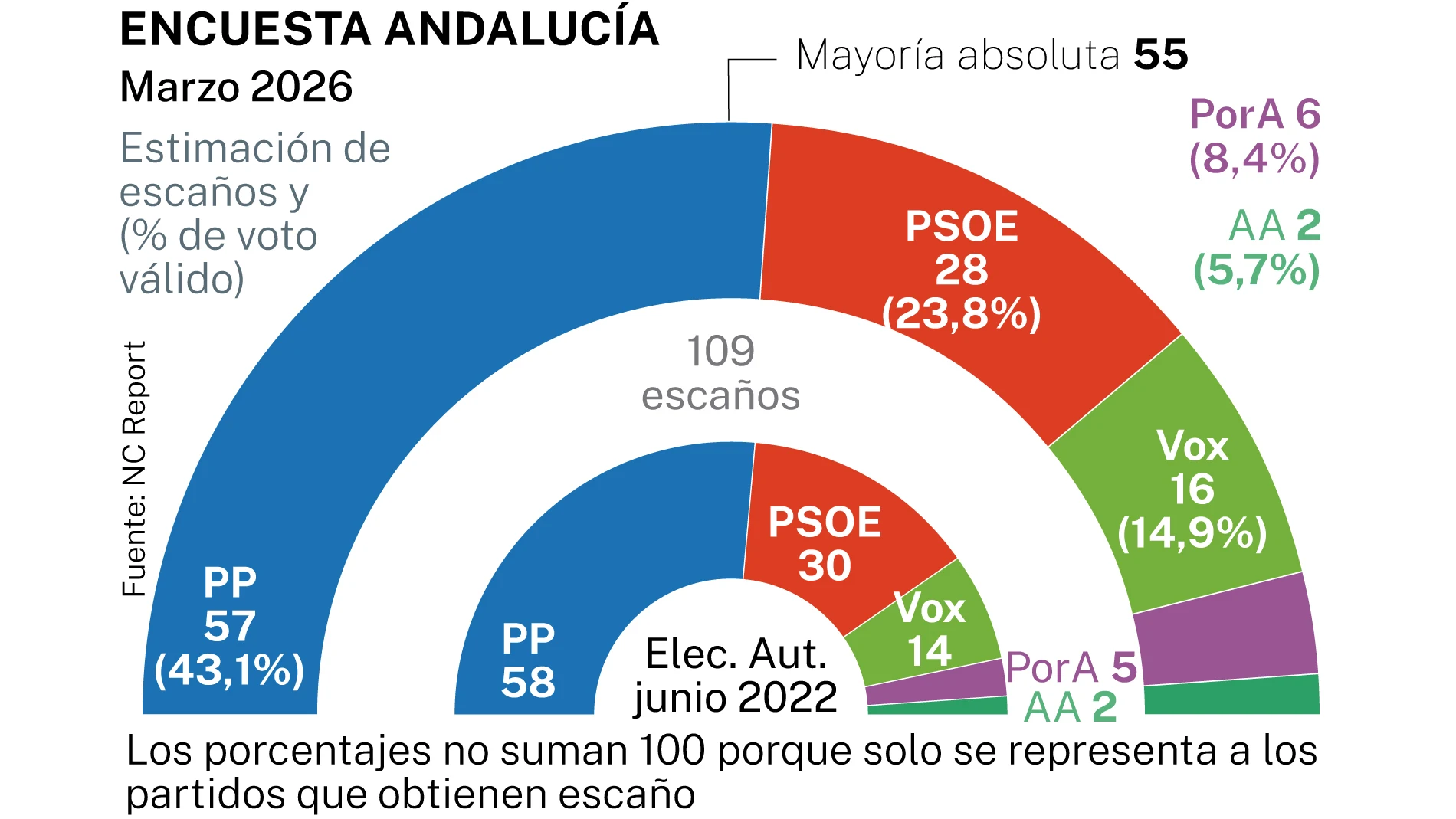 Juanma Moreno would achieve the absolute majority and María Jesús Montero would lead the PSOE to its worst result