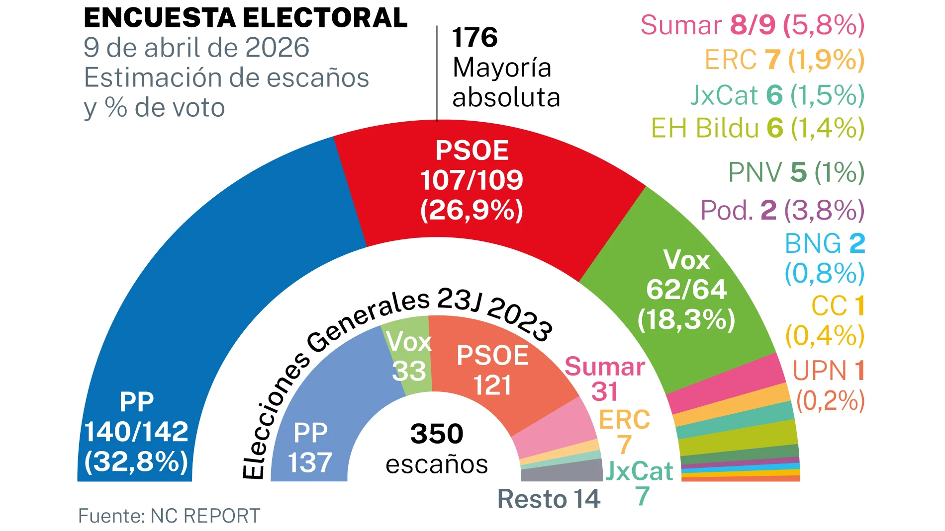 Sánchez does not even have the useful vote of the left and Vox shows signs of having reached its ceiling