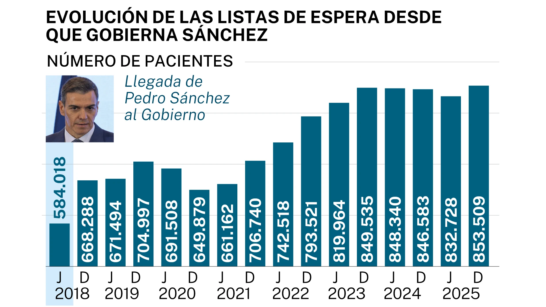 269,491 more patients on the waiting list