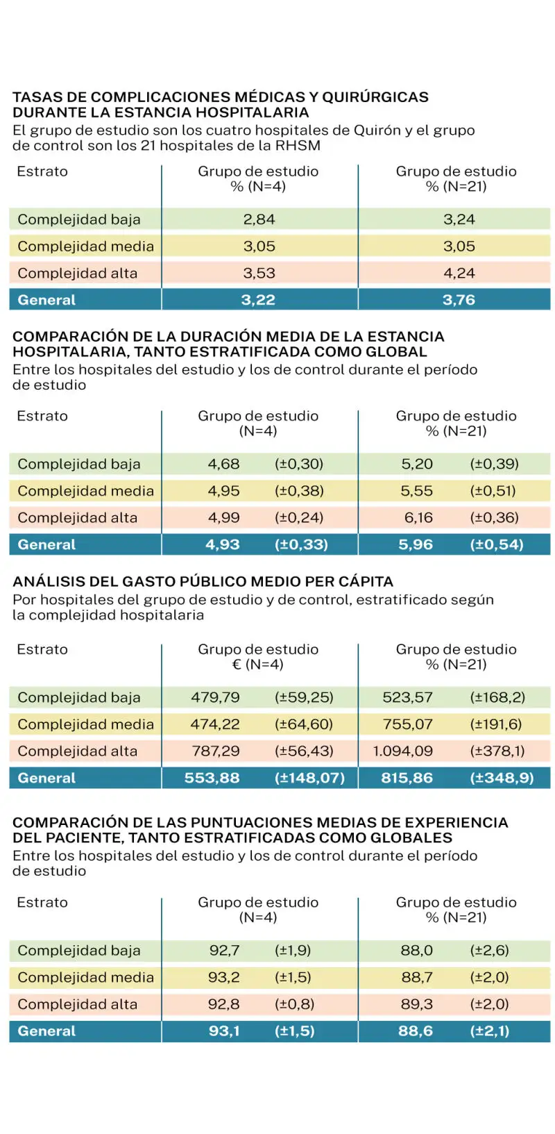 RHSM vs study hospitals