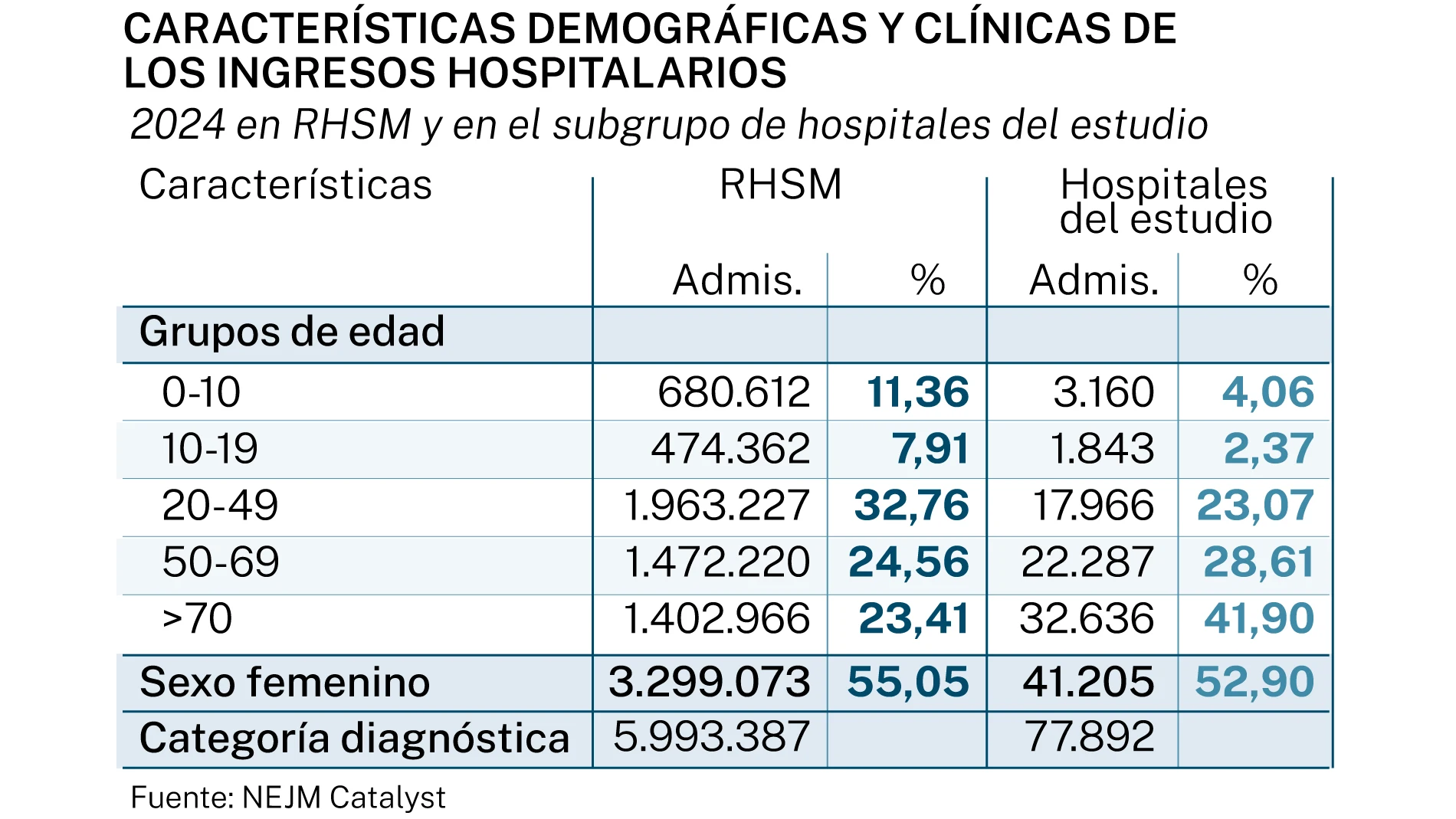 A global study supports the public-private healthcare that Mónica García attacks