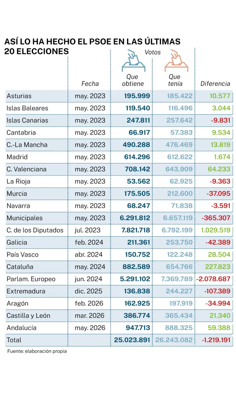 PSOE votes