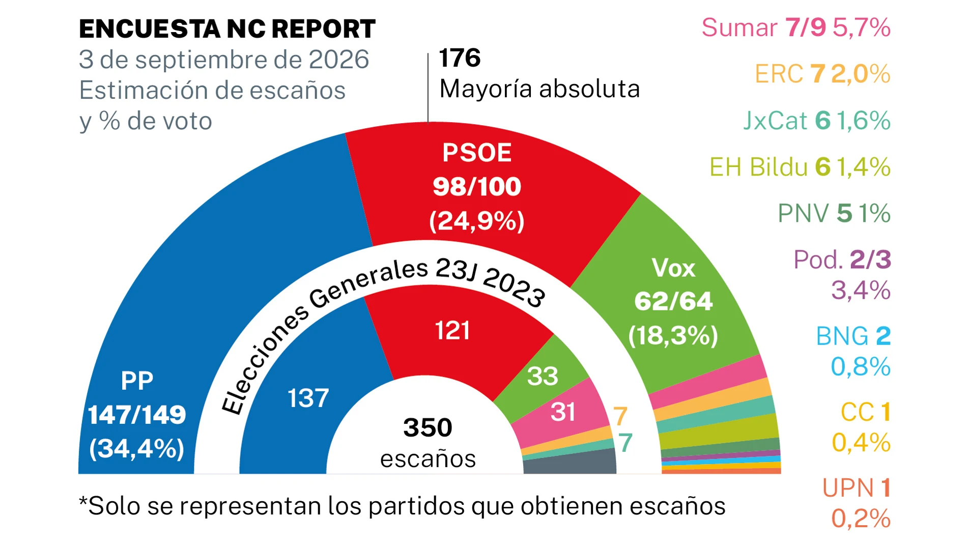 Sánchez takes the PSOE to its electoral soil and PP and Vox could now reform the Constitution